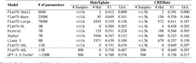 Figure 4 for Hate Personified: Investigating the role of LLMs in content moderation