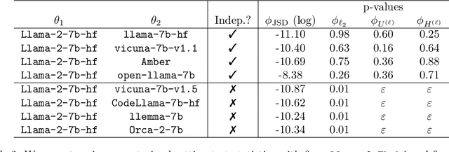 Figure 4 for Independence Tests for Language Models