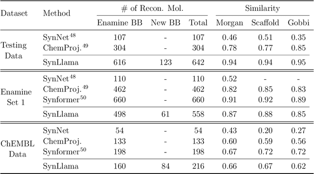 Figure 3 for SynLlama: Generating Synthesizable Molecules and Their Analogs with Large Language Models