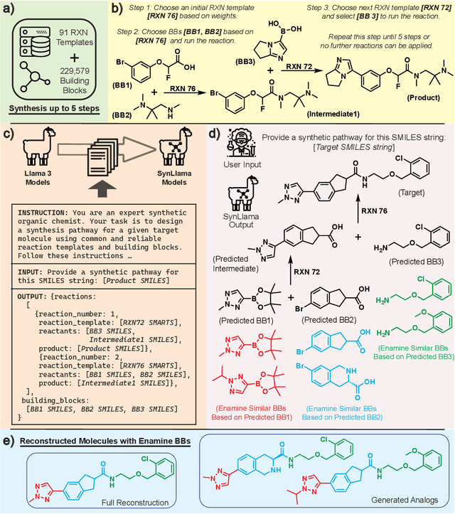 Figure 1 for SynLlama: Generating Synthesizable Molecules and Their Analogs with Large Language Models