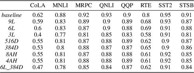 Figure 1 for What is Lost in Knowledge Distillation?