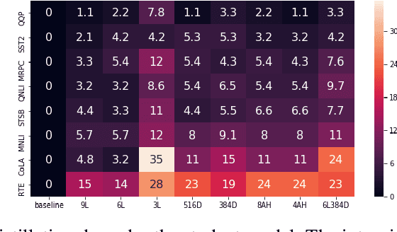 Figure 2 for What is Lost in Knowledge Distillation?