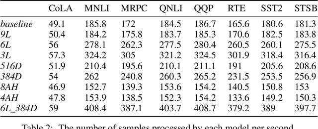 Figure 3 for What is Lost in Knowledge Distillation?