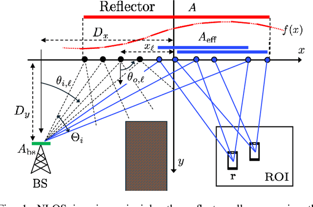 Figure 1 for Enabling NLOS Imaging Capabilities at the Initial Access of 6G Base Stations