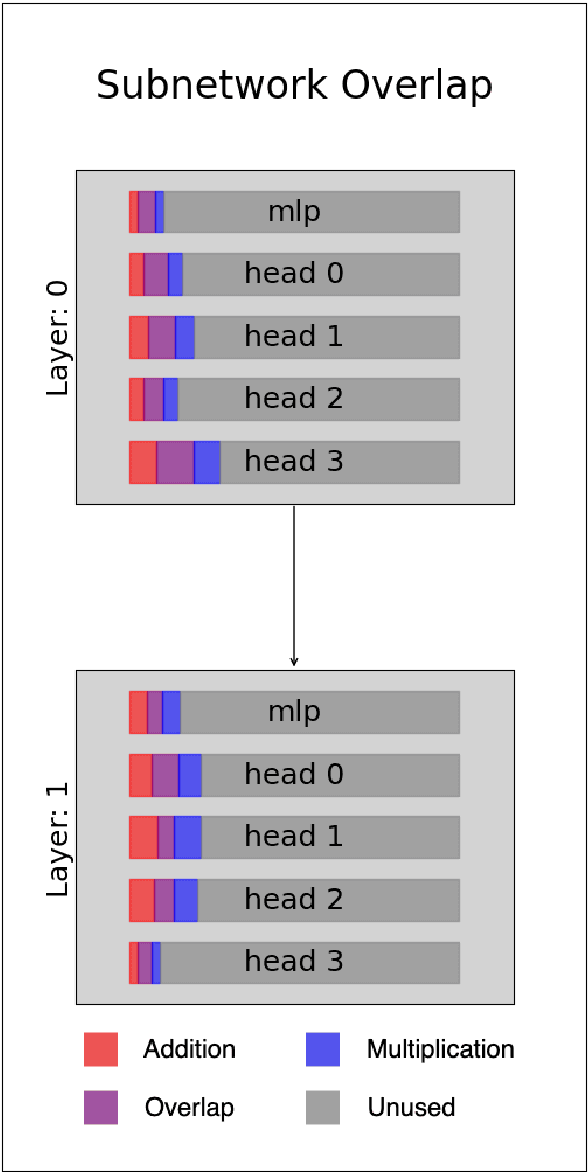 Figure 1 for NeuroSurgeon: A Toolkit for Subnetwork Analysis