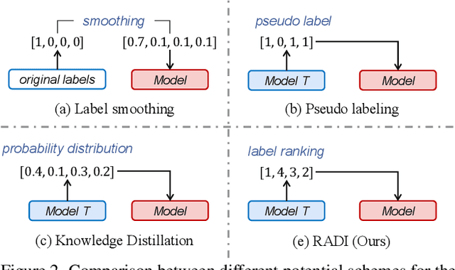 Figure 3 for Ranking Distillation for Open-Ended Video Question Answering with Insufficient Labels