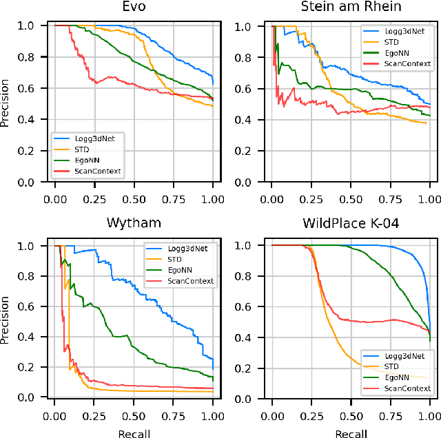 Figure 4 for Evaluation and Deployment of LiDAR-based Place Recognition in Dense Forests