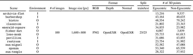 Figure 4 for OB3D: A New Dataset for Benchmarking Omnidirectional 3D Reconstruction Using Blender