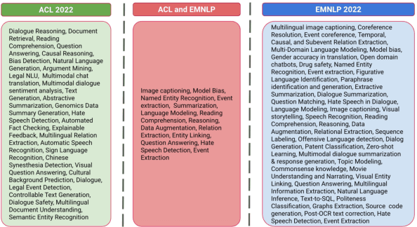 Figure 1 for Revealing Trends in Datasets from the 2022 ACL and EMNLP Conferences