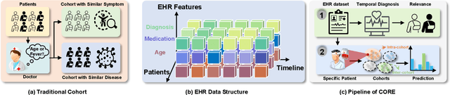 Figure 1 for Toward Cohort Intelligence: A Universal Cohort Representation Learning Framework for Electronic Health Record Analysis