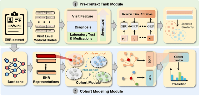 Figure 3 for Toward Cohort Intelligence: A Universal Cohort Representation Learning Framework for Electronic Health Record Analysis