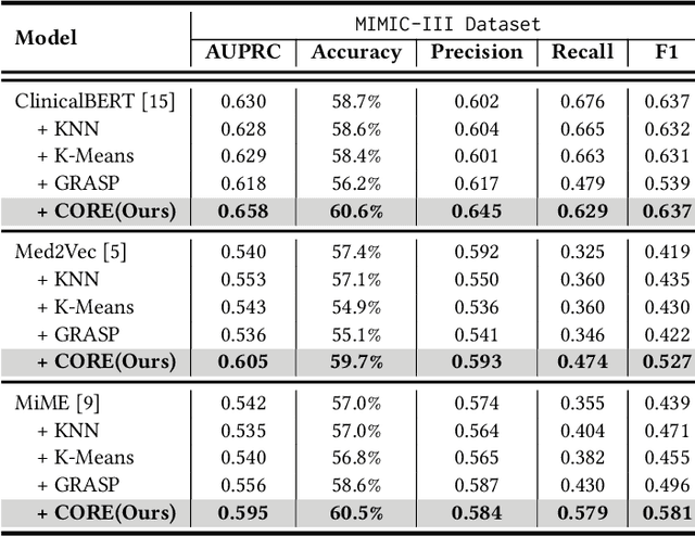 Figure 4 for Toward Cohort Intelligence: A Universal Cohort Representation Learning Framework for Electronic Health Record Analysis