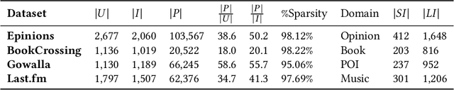 Figure 1 for Provider Fairness and Beyond-Accuracy Trade-offs in Recommender Systems