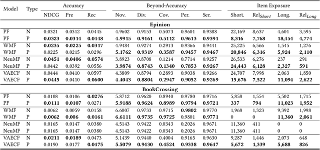 Figure 3 for Provider Fairness and Beyond-Accuracy Trade-offs in Recommender Systems