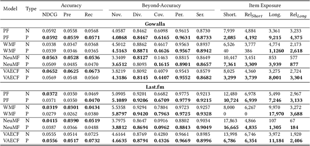 Figure 4 for Provider Fairness and Beyond-Accuracy Trade-offs in Recommender Systems