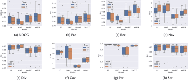 Figure 2 for Provider Fairness and Beyond-Accuracy Trade-offs in Recommender Systems