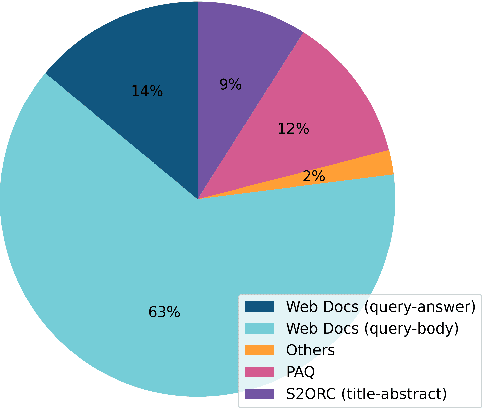 Figure 4 for Arctic-Embed: Scalable, Efficient, and Accurate Text Embedding Models