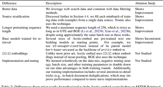 Figure 3 for Arctic-Embed: Scalable, Efficient, and Accurate Text Embedding Models