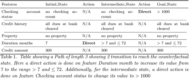 Figure 1 for CFGs: Causality Constrained Counterfactual Explanations using goal-directed ASP