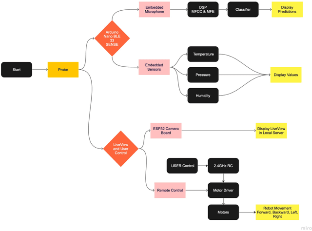 Figure 3 for Design Of Rubble Analyzer Probe Using ML For Earthquake