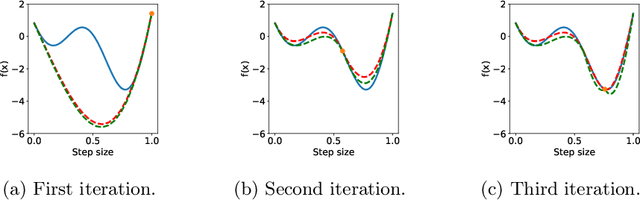 Figure 1 for Efficient Line Search Method Based on Regression and Uncertainty Quantification