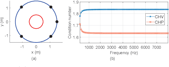 Figure 3 for Reproducing the Acoustic Velocity Vectors in a Circular Listening Area