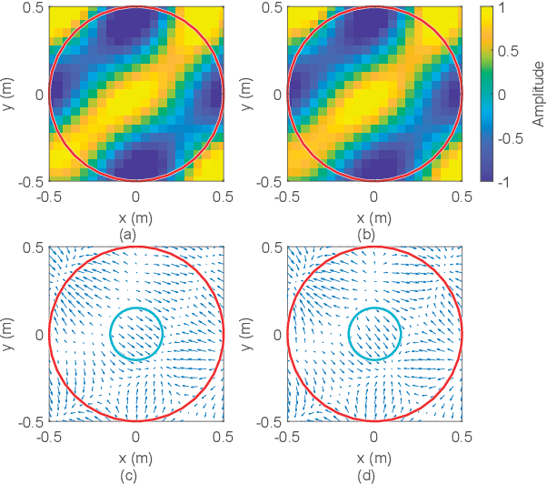 Figure 4 for Reproducing the Acoustic Velocity Vectors in a Circular Listening Area