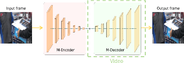 Figure 1 for MNeRV: A Multilayer Neural Representation for Videos