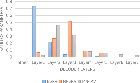Figure 4 for MNeRV: A Multilayer Neural Representation for Videos