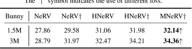 Figure 2 for MNeRV: A Multilayer Neural Representation for Videos