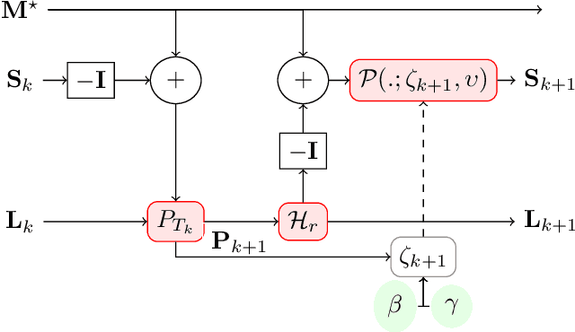 Figure 3 for Deep Unrolling for Nonconvex Robust Principal Component Analysis