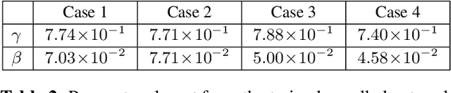 Figure 4 for Deep Unrolling for Nonconvex Robust Principal Component Analysis