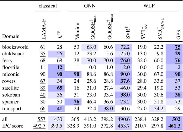 Figure 2 for Return to Tradition: Learning Reliable Heuristics with Classical Machine Learning