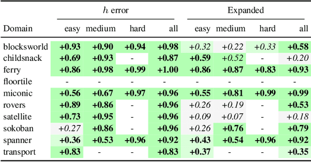Figure 4 for Return to Tradition: Learning Reliable Heuristics with Classical Machine Learning