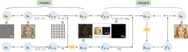 Figure 3 for Diffusion Prior Interpolation for Flexibility Real-World Face Super-Resolution
