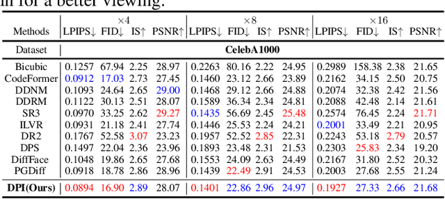 Figure 2 for Diffusion Prior Interpolation for Flexibility Real-World Face Super-Resolution