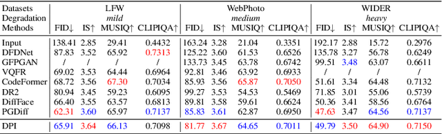 Figure 4 for Diffusion Prior Interpolation for Flexibility Real-World Face Super-Resolution