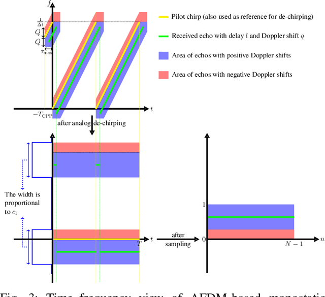 Figure 3 for Affine Frequency Division Multiplexing: From Communication to Sensing