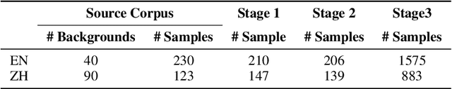 Figure 2 for AutoLogi: Automated Generation of Logic Puzzles for Evaluating Reasoning Abilities of Large Language Models