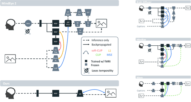 Figure 1 for Dynadiff: Single-stage Decoding of Images from Continuously Evolving fMRI