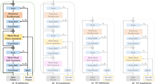 Figure 2 for MTDP: Modulated Transformer Diffusion Policy Model