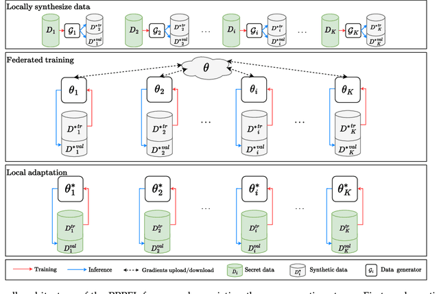 Figure 2 for Personalized Privacy-Preserving Framework for Cross-Silo Federated Learning