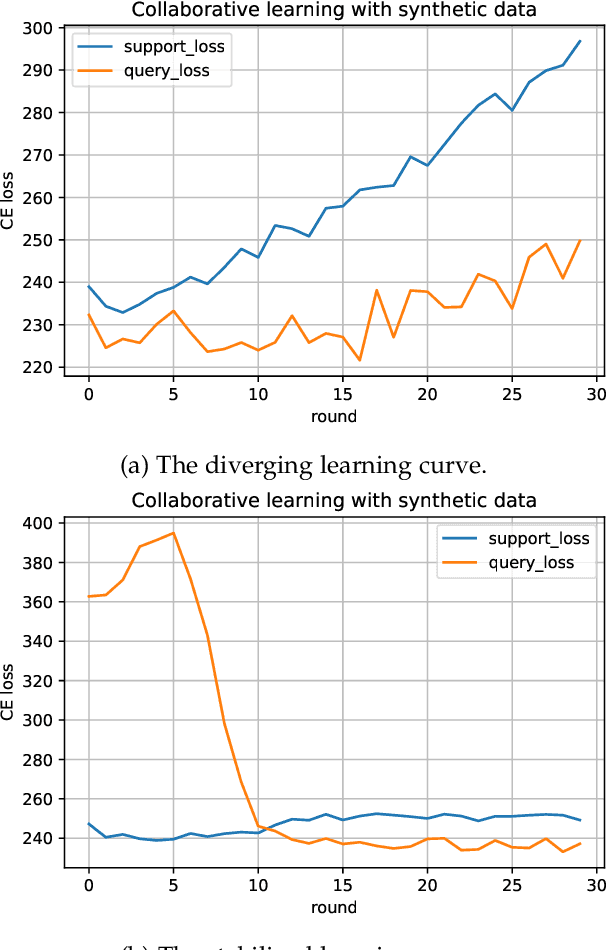 Figure 3 for Personalized Privacy-Preserving Framework for Cross-Silo Federated Learning