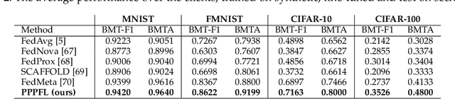 Figure 4 for Personalized Privacy-Preserving Framework for Cross-Silo Federated Learning