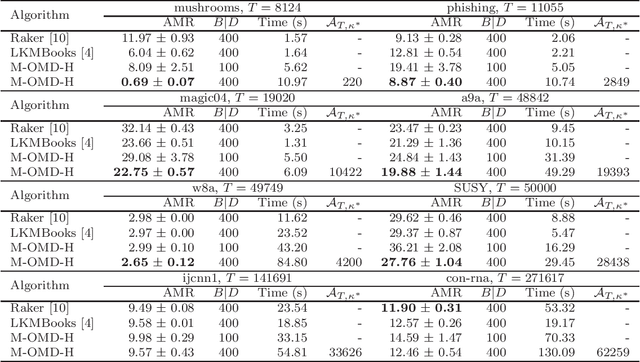 Figure 2 for Learnability in Online Kernel Selection with Memory Constraint via Data-dependent Regret Analysis