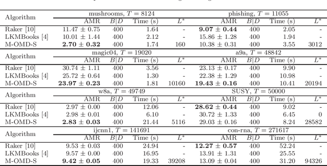 Figure 3 for Learnability in Online Kernel Selection with Memory Constraint via Data-dependent Regret Analysis