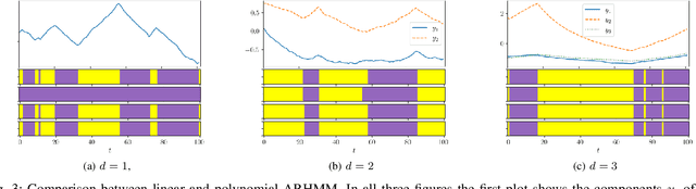 Figure 3 for Generalization of Auto-Regressive Hidden Markov Models to Non-Linear Dynamics and Non-Euclidean Observation Space