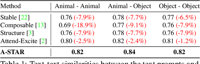 Figure 1 for A-STAR: Test-time Attention Segregation and Retention for Text-to-image Synthesis