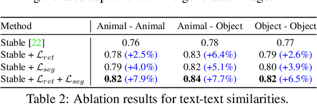 Figure 3 for A-STAR: Test-time Attention Segregation and Retention for Text-to-image Synthesis