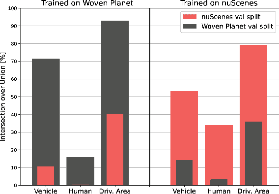 Figure 1 for BEVal: A Cross-dataset Evaluation Study of BEV Segmentation Models for Autononomous Driving